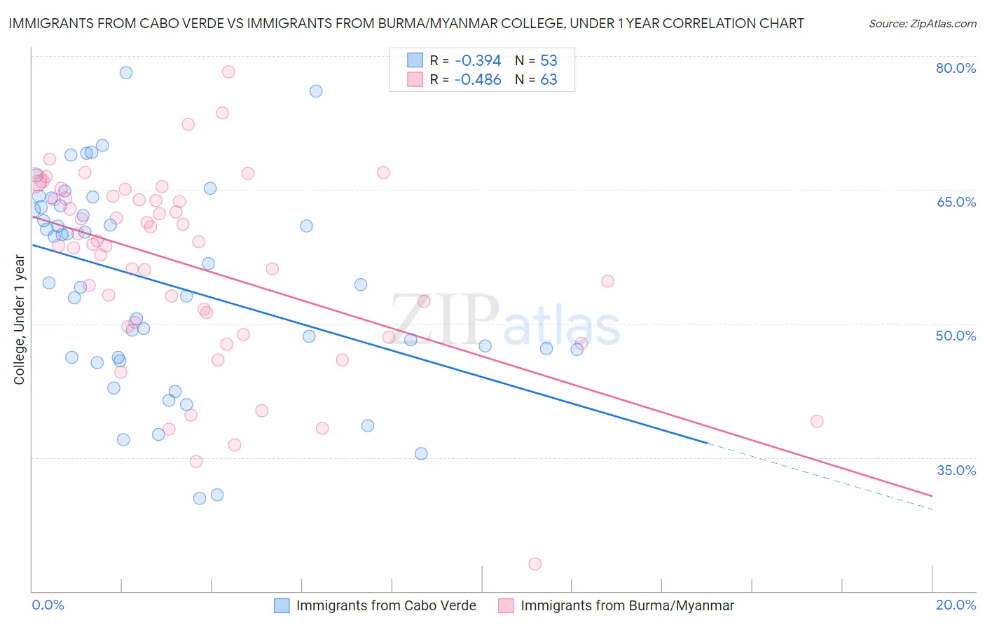 Immigrants from Cabo Verde vs Immigrants from Burma/Myanmar College, Under 1 year