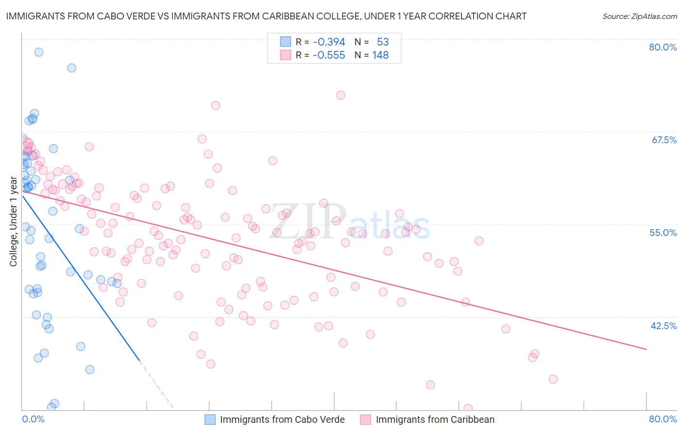 Immigrants from Cabo Verde vs Immigrants from Caribbean College, Under 1 year