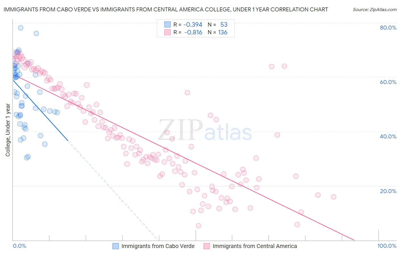 Immigrants from Cabo Verde vs Immigrants from Central America College, Under 1 year