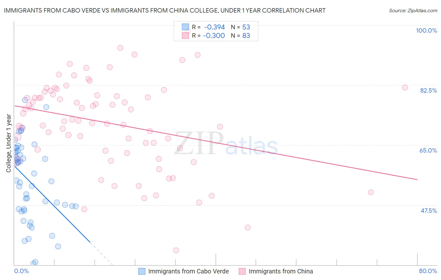 Immigrants from Cabo Verde vs Immigrants from China College, Under 1 year
