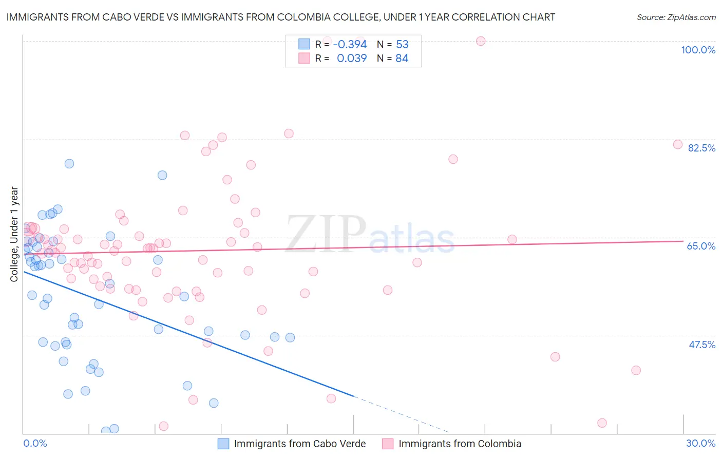 Immigrants from Cabo Verde vs Immigrants from Colombia College, Under 1 year