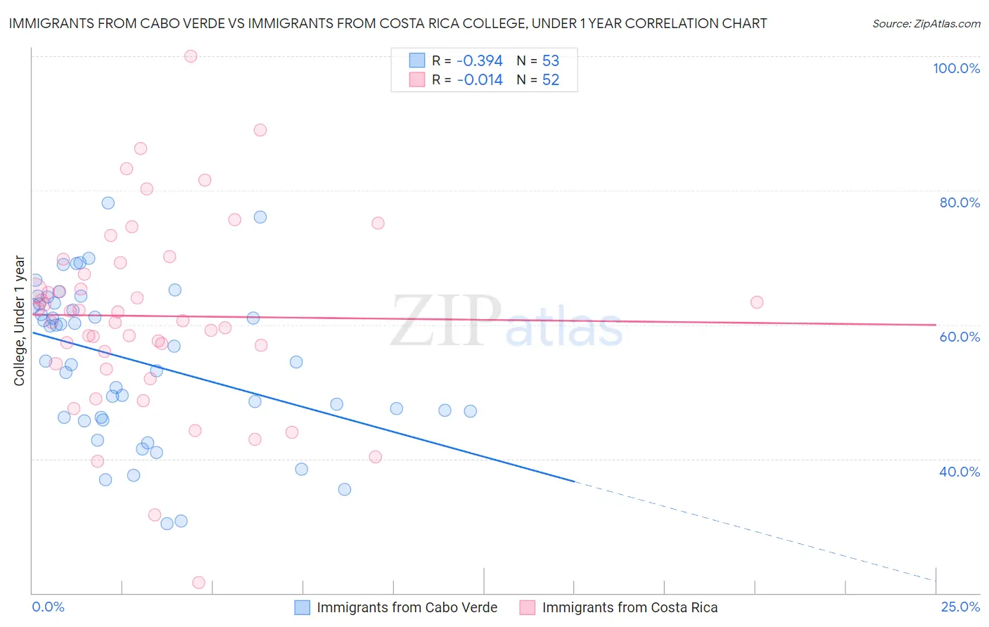 Immigrants from Cabo Verde vs Immigrants from Costa Rica College, Under 1 year
