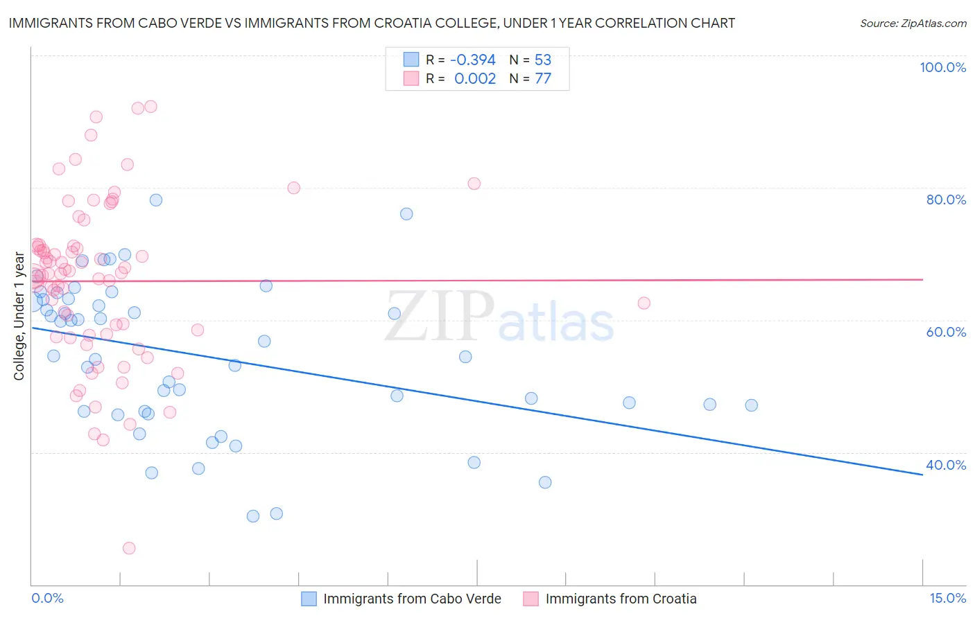 Immigrants from Cabo Verde vs Immigrants from Croatia College, Under 1 year