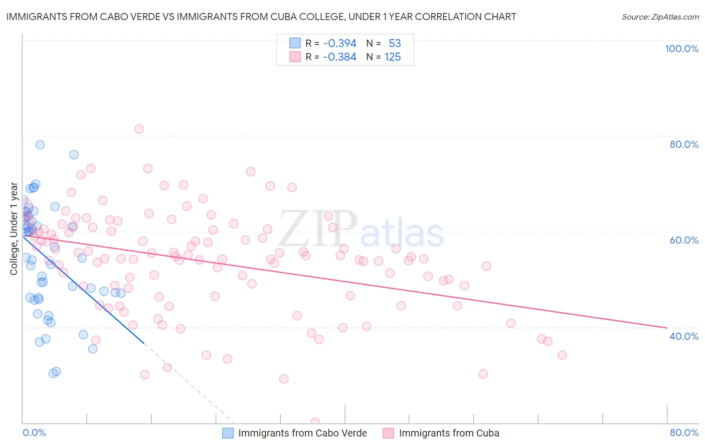 Immigrants from Cabo Verde vs Immigrants from Cuba College, Under 1 year