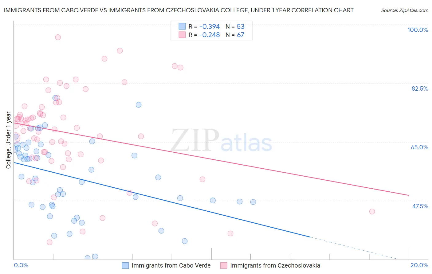 Immigrants from Cabo Verde vs Immigrants from Czechoslovakia College, Under 1 year