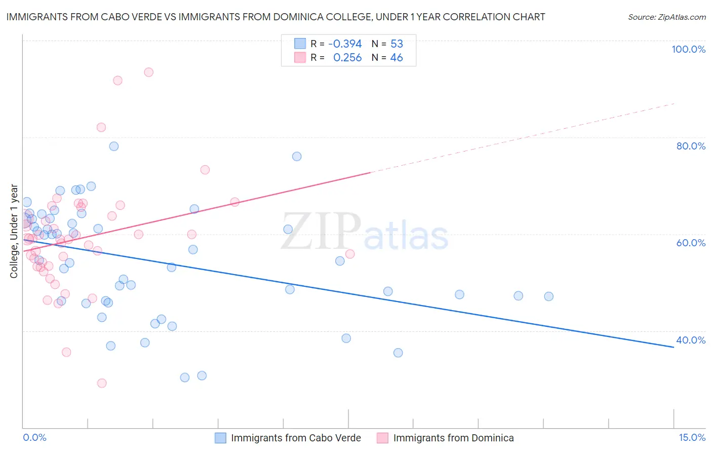 Immigrants from Cabo Verde vs Immigrants from Dominica College, Under 1 year