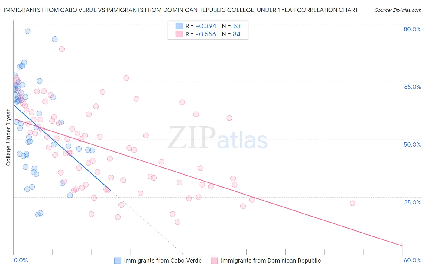 Immigrants from Cabo Verde vs Immigrants from Dominican Republic College, Under 1 year
