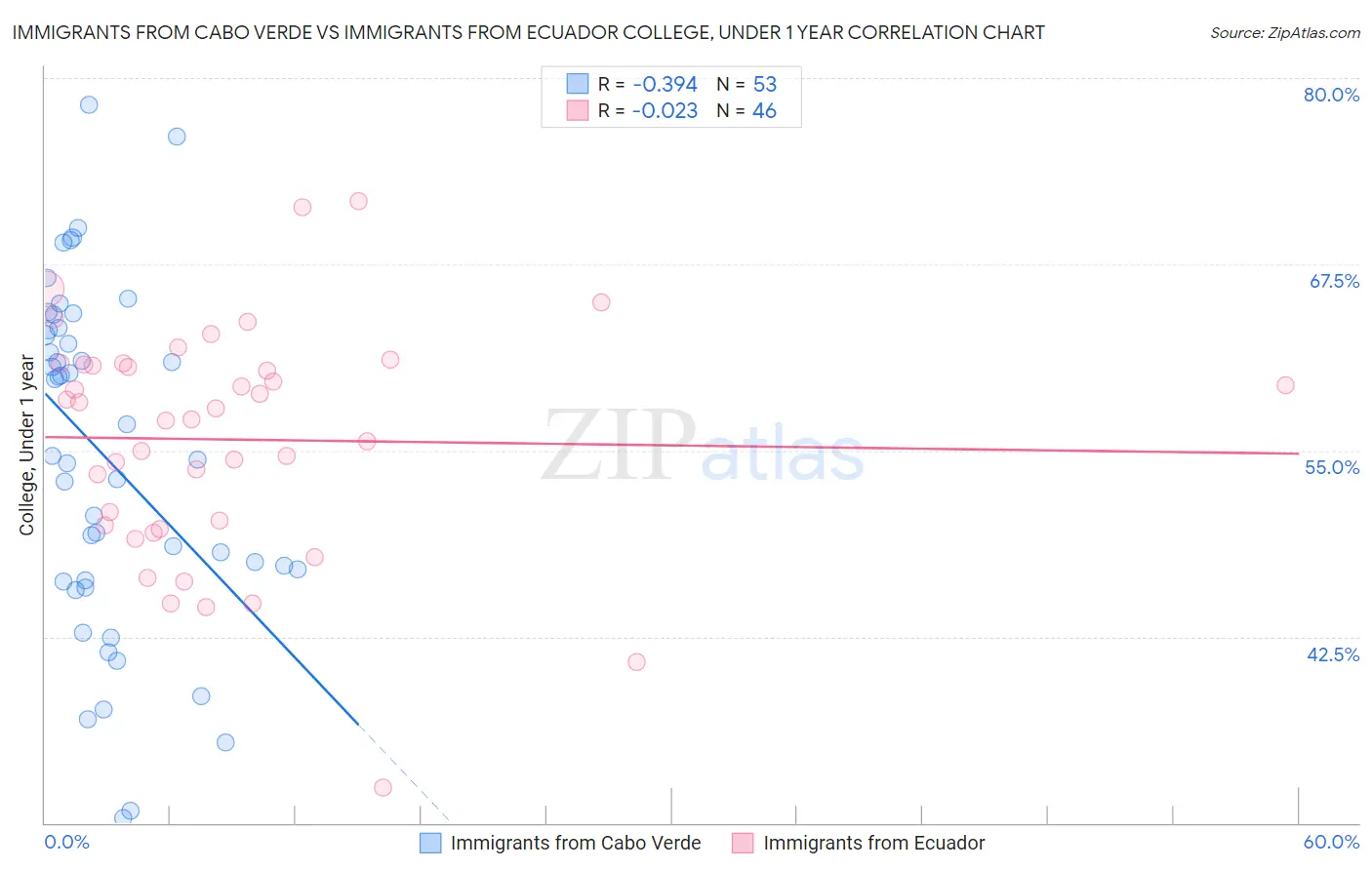Immigrants from Cabo Verde vs Immigrants from Ecuador College, Under 1 year