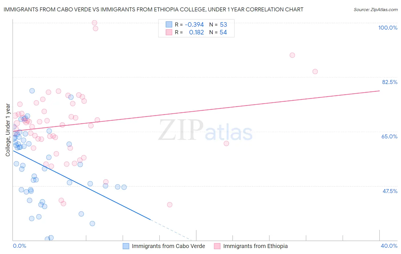 Immigrants from Cabo Verde vs Immigrants from Ethiopia College, Under 1 year