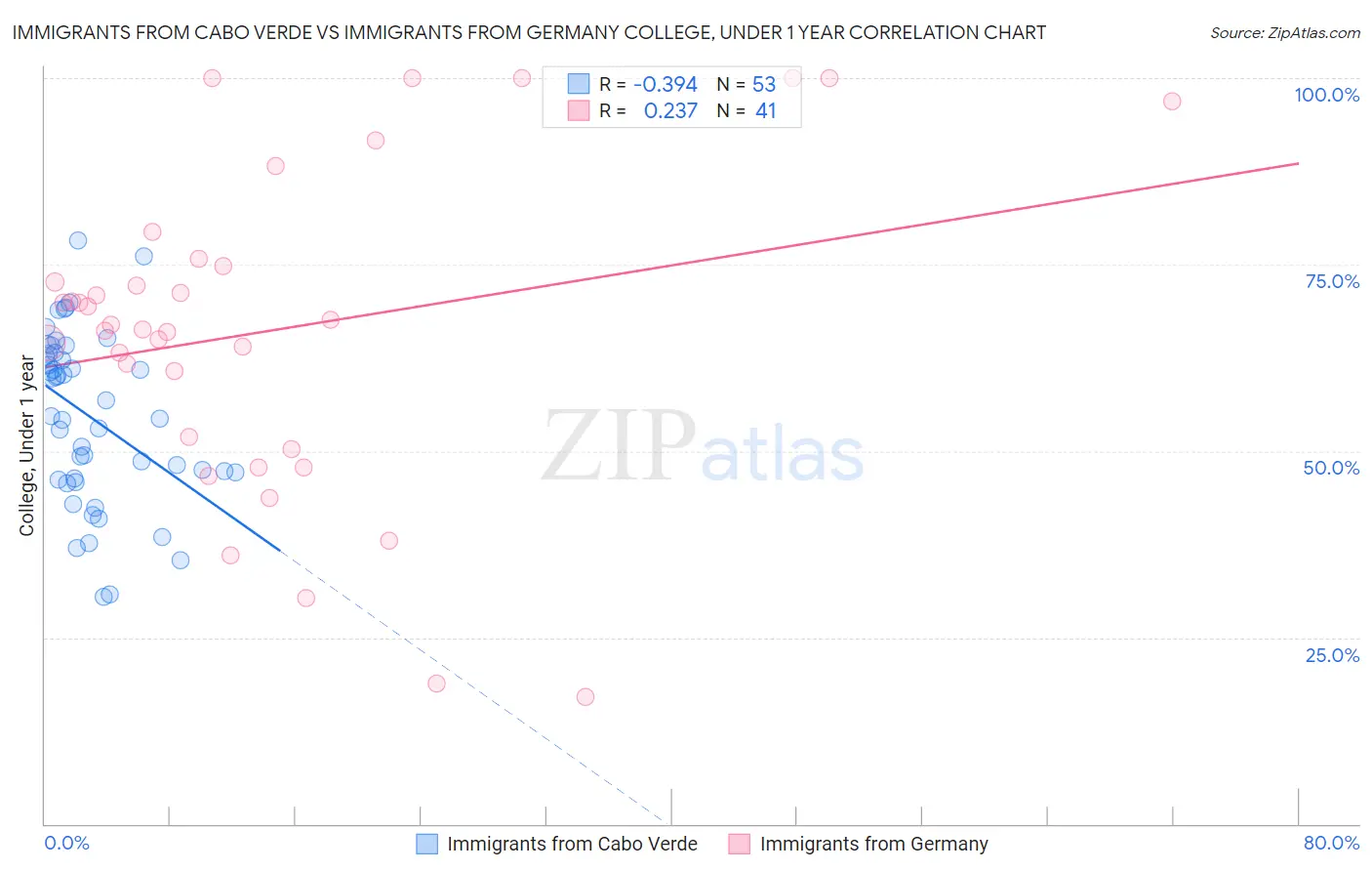 Immigrants from Cabo Verde vs Immigrants from Germany College, Under 1 year