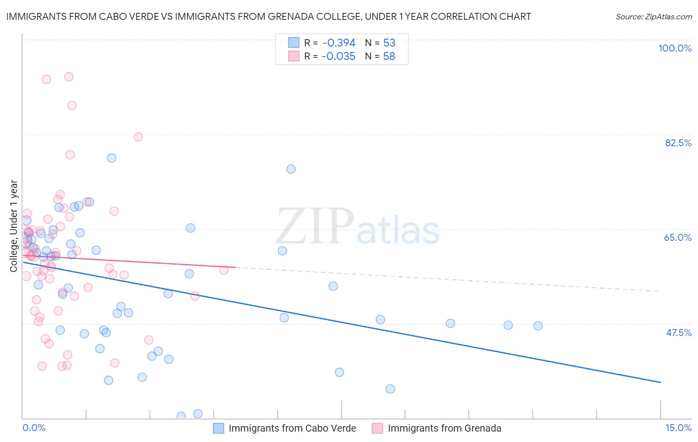 Immigrants from Cabo Verde vs Immigrants from Grenada College, Under 1 year