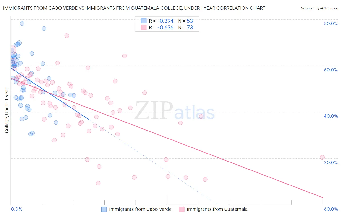 Immigrants from Cabo Verde vs Immigrants from Guatemala College, Under 1 year