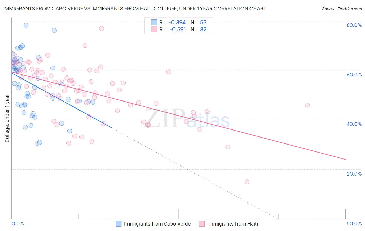 Immigrants from Cabo Verde vs Immigrants from Haiti College, Under 1 year