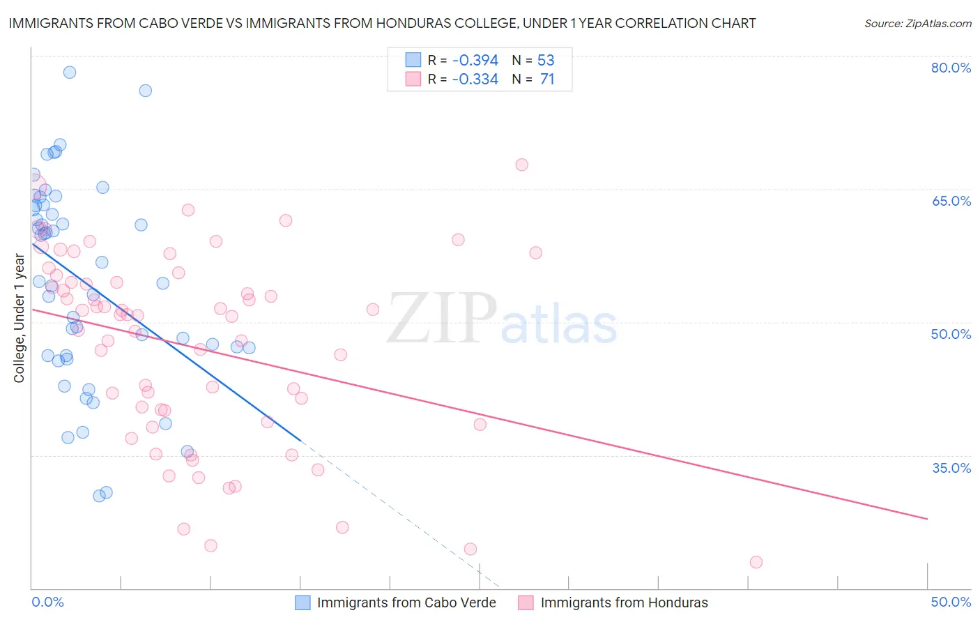 Immigrants from Cabo Verde vs Immigrants from Honduras College, Under 1 year