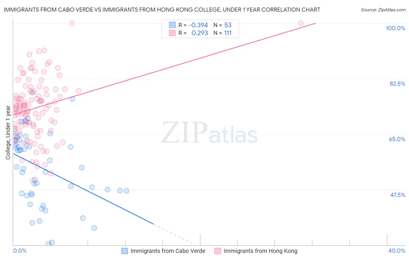 Immigrants from Cabo Verde vs Immigrants from Hong Kong College, Under 1 year