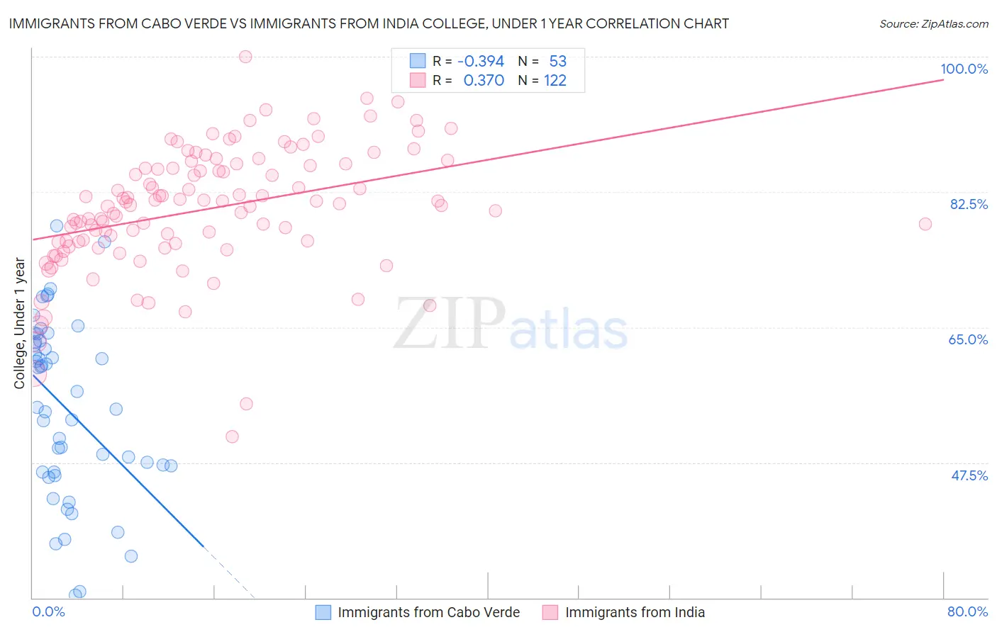 Immigrants from Cabo Verde vs Immigrants from India College, Under 1 year