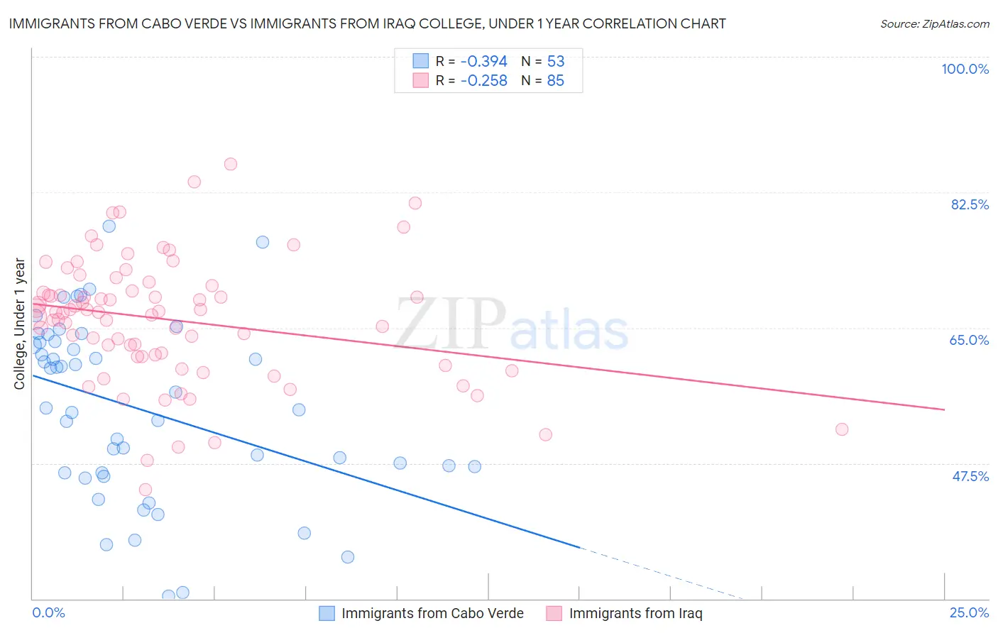 Immigrants from Cabo Verde vs Immigrants from Iraq College, Under 1 year