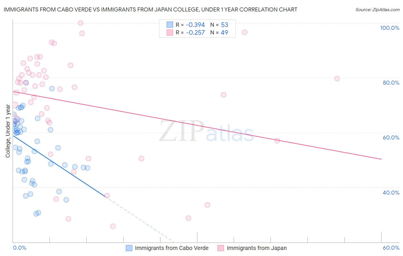 Immigrants from Cabo Verde vs Immigrants from Japan College, Under 1 year