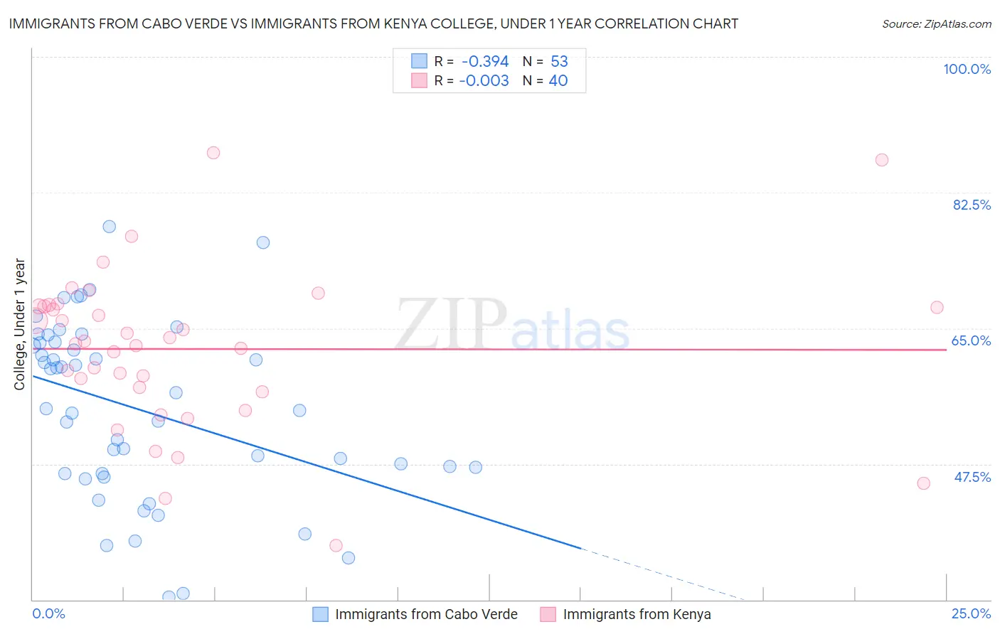 Immigrants from Cabo Verde vs Immigrants from Kenya College, Under 1 year