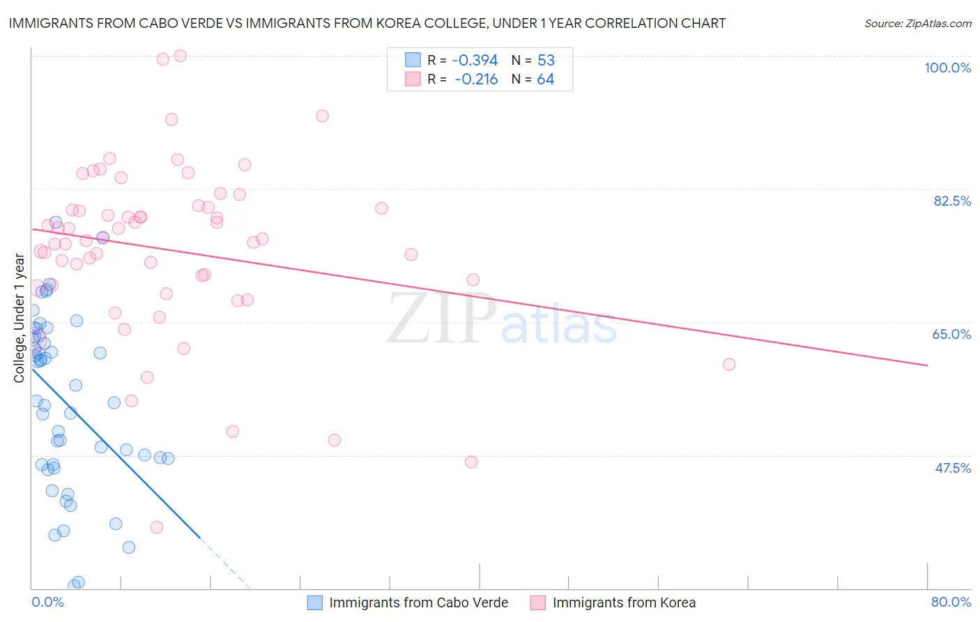 Immigrants from Cabo Verde vs Immigrants from Korea College, Under 1 year