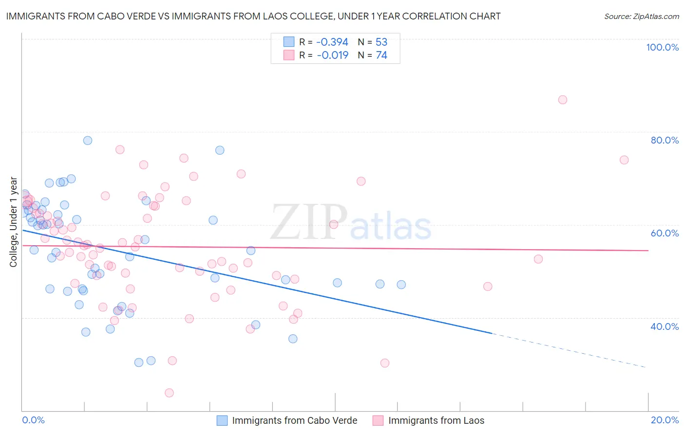 Immigrants from Cabo Verde vs Immigrants from Laos College, Under 1 year