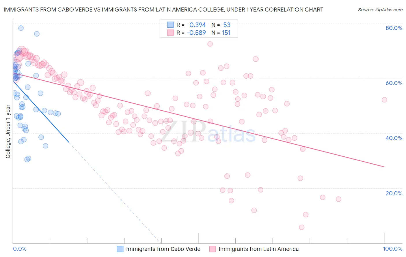 Immigrants from Cabo Verde vs Immigrants from Latin America College, Under 1 year