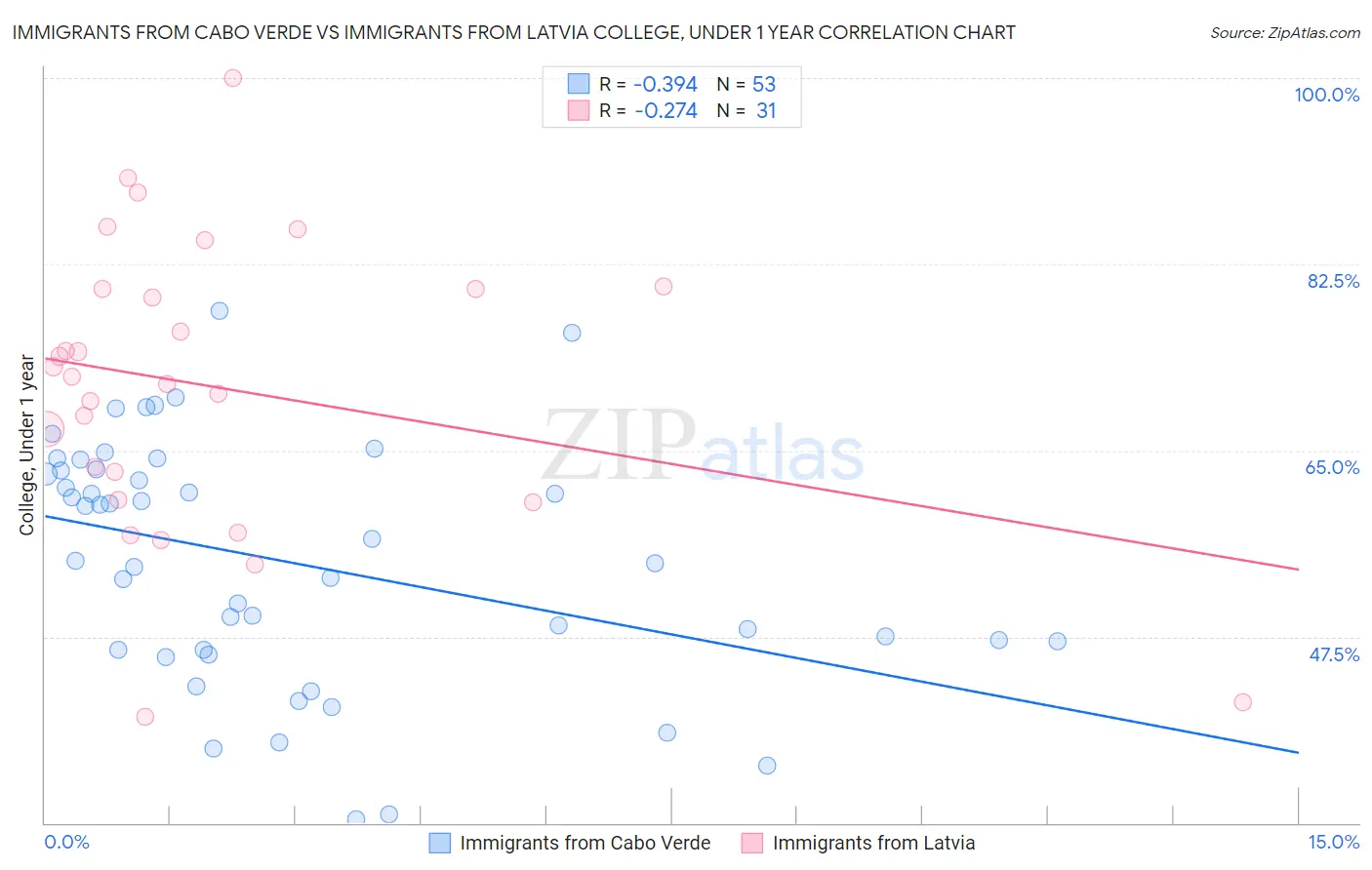 Immigrants from Cabo Verde vs Immigrants from Latvia College, Under 1 year