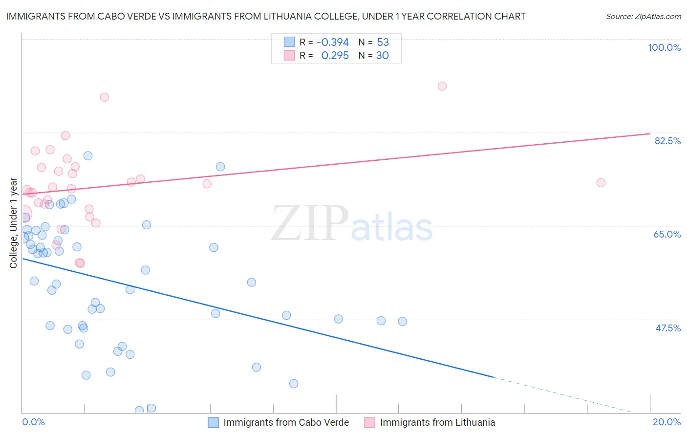 Immigrants from Cabo Verde vs Immigrants from Lithuania College, Under 1 year