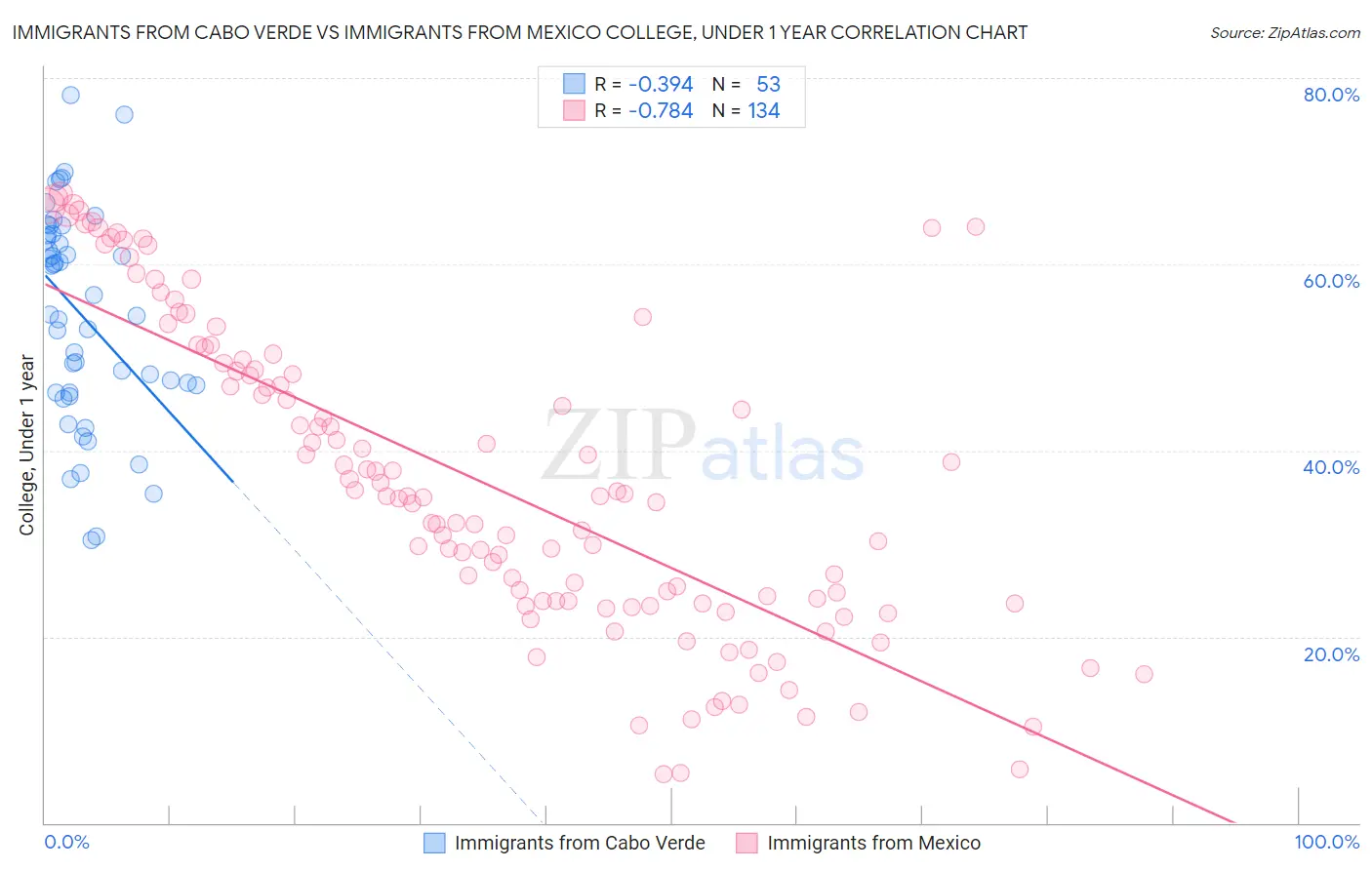 Immigrants from Cabo Verde vs Immigrants from Mexico College, Under 1 year