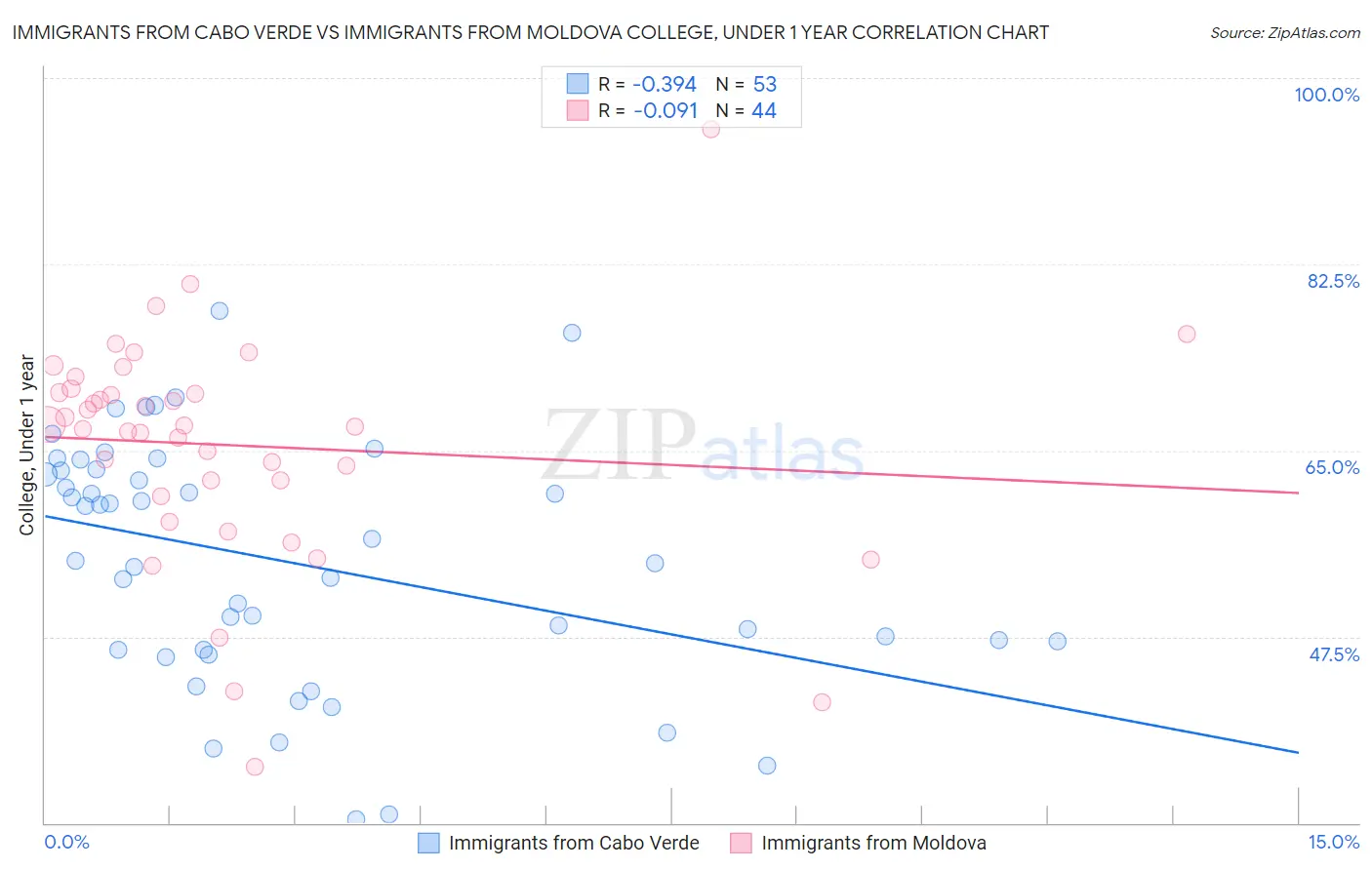 Immigrants from Cabo Verde vs Immigrants from Moldova College, Under 1 year