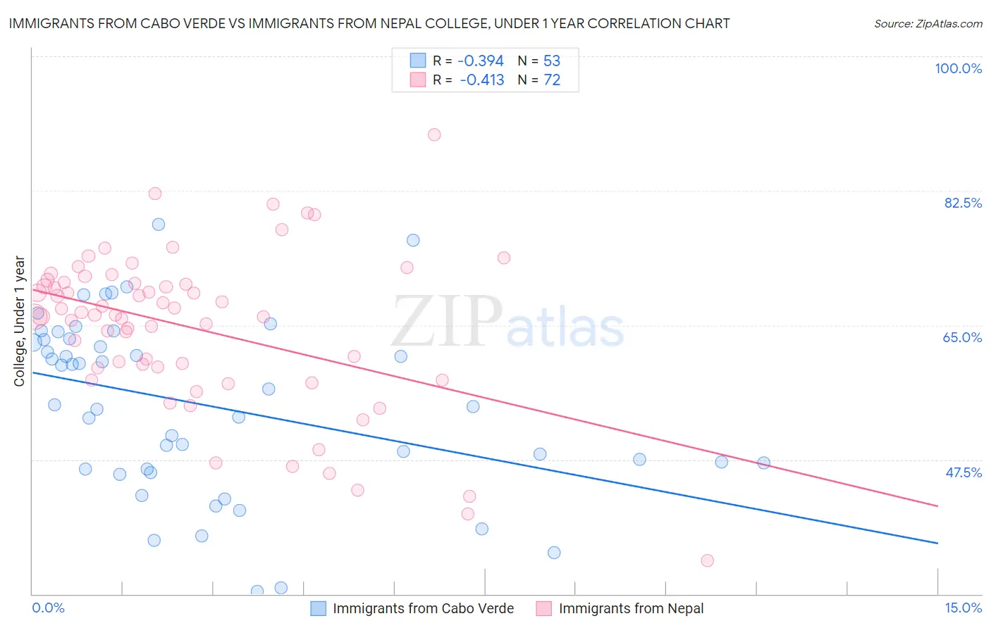 Immigrants from Cabo Verde vs Immigrants from Nepal College, Under 1 year