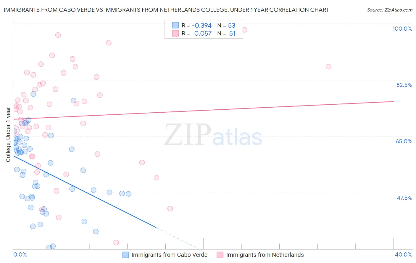 Immigrants from Cabo Verde vs Immigrants from Netherlands College, Under 1 year