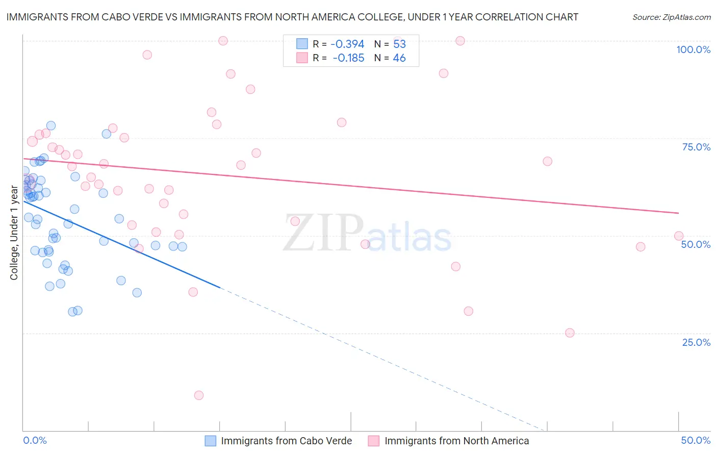 Immigrants from Cabo Verde vs Immigrants from North America College, Under 1 year