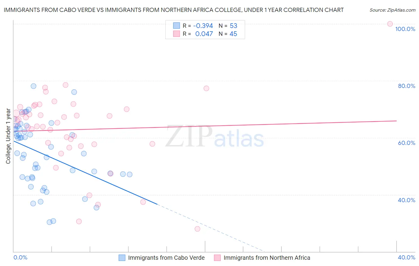 Immigrants from Cabo Verde vs Immigrants from Northern Africa College, Under 1 year
