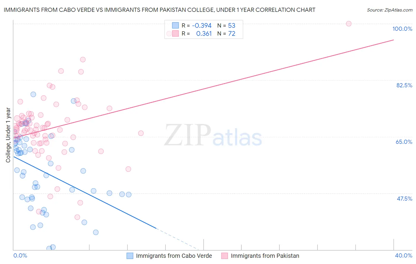 Immigrants from Cabo Verde vs Immigrants from Pakistan College, Under 1 year