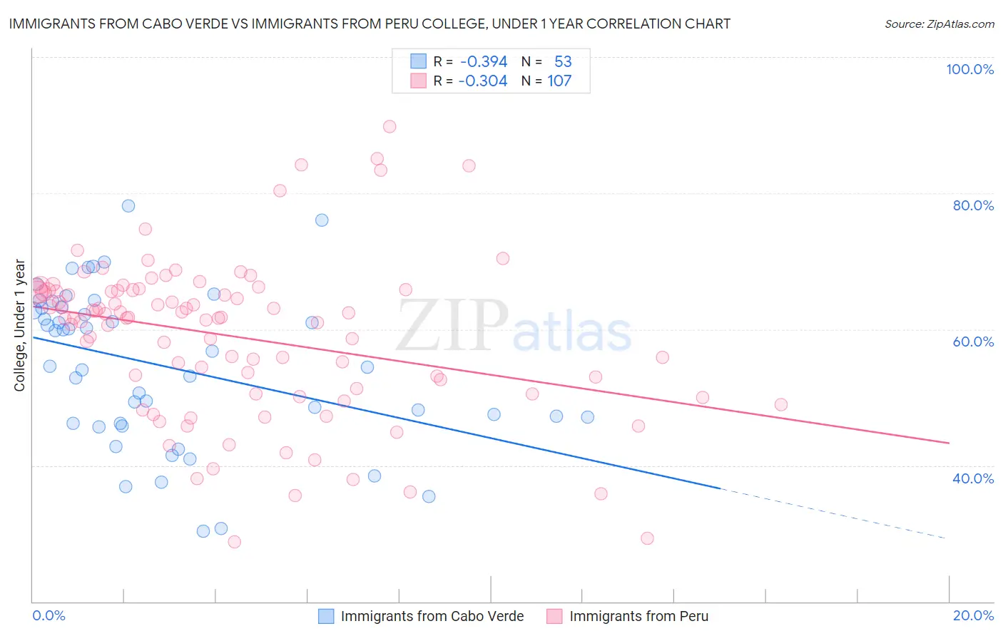 Immigrants from Cabo Verde vs Immigrants from Peru College, Under 1 year