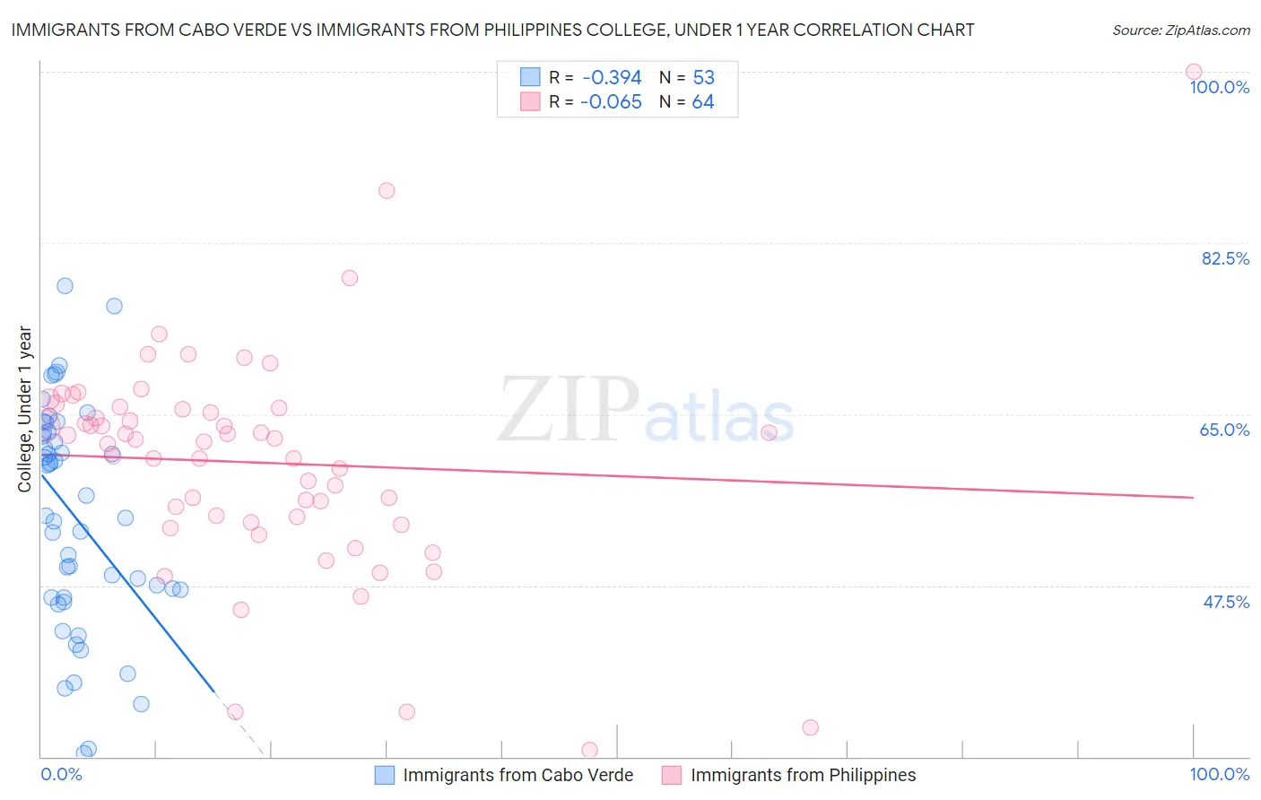 Immigrants from Cabo Verde vs Immigrants from Philippines College, Under 1 year