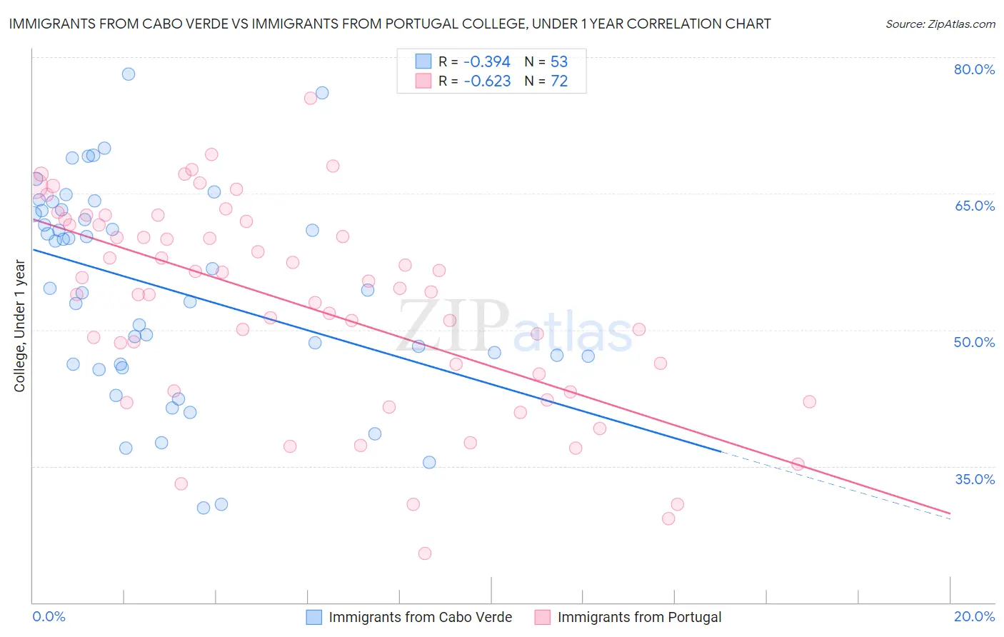 Immigrants from Cabo Verde vs Immigrants from Portugal College, Under 1 year