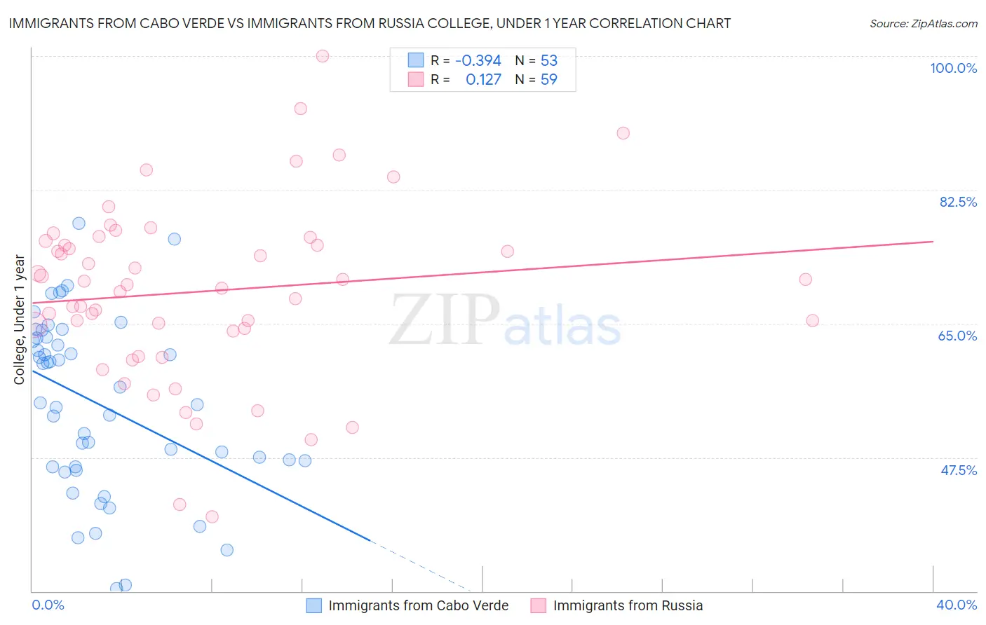 Immigrants from Cabo Verde vs Immigrants from Russia College, Under 1 year