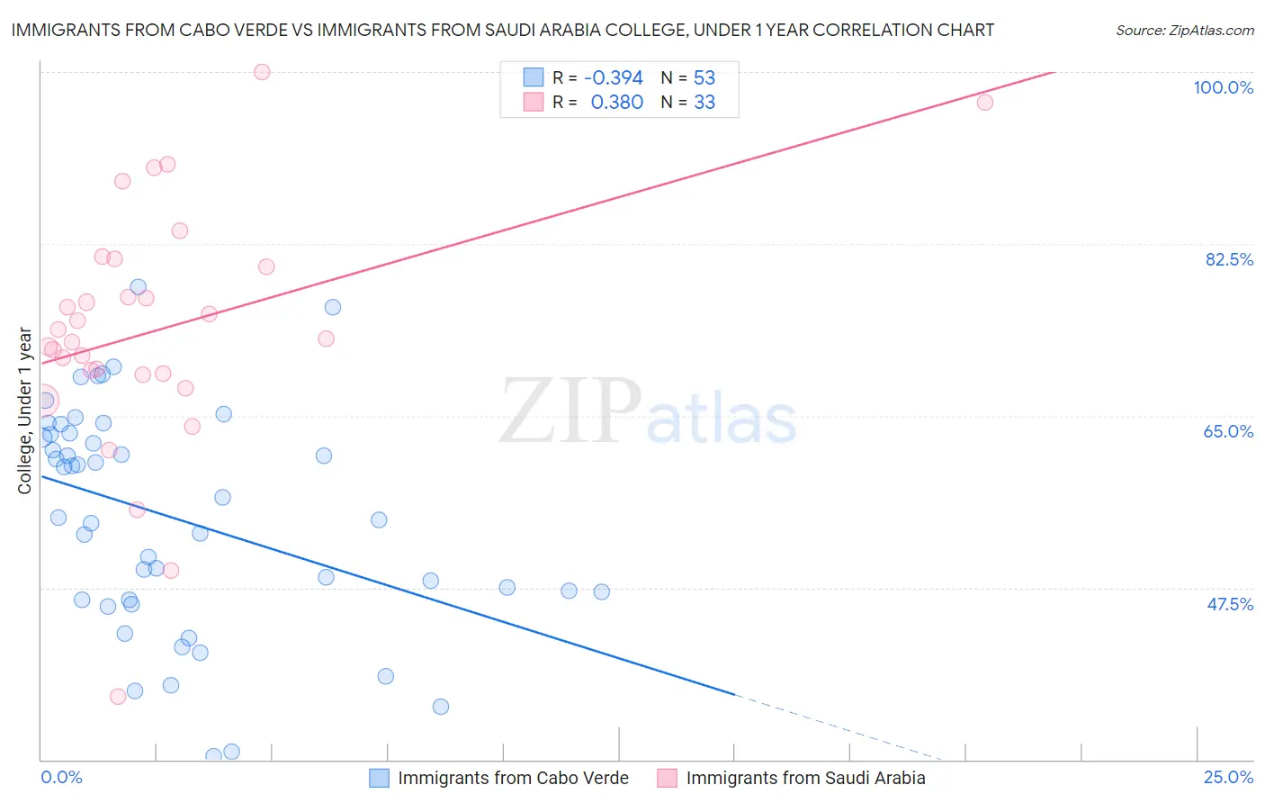 Immigrants from Cabo Verde vs Immigrants from Saudi Arabia College, Under 1 year
