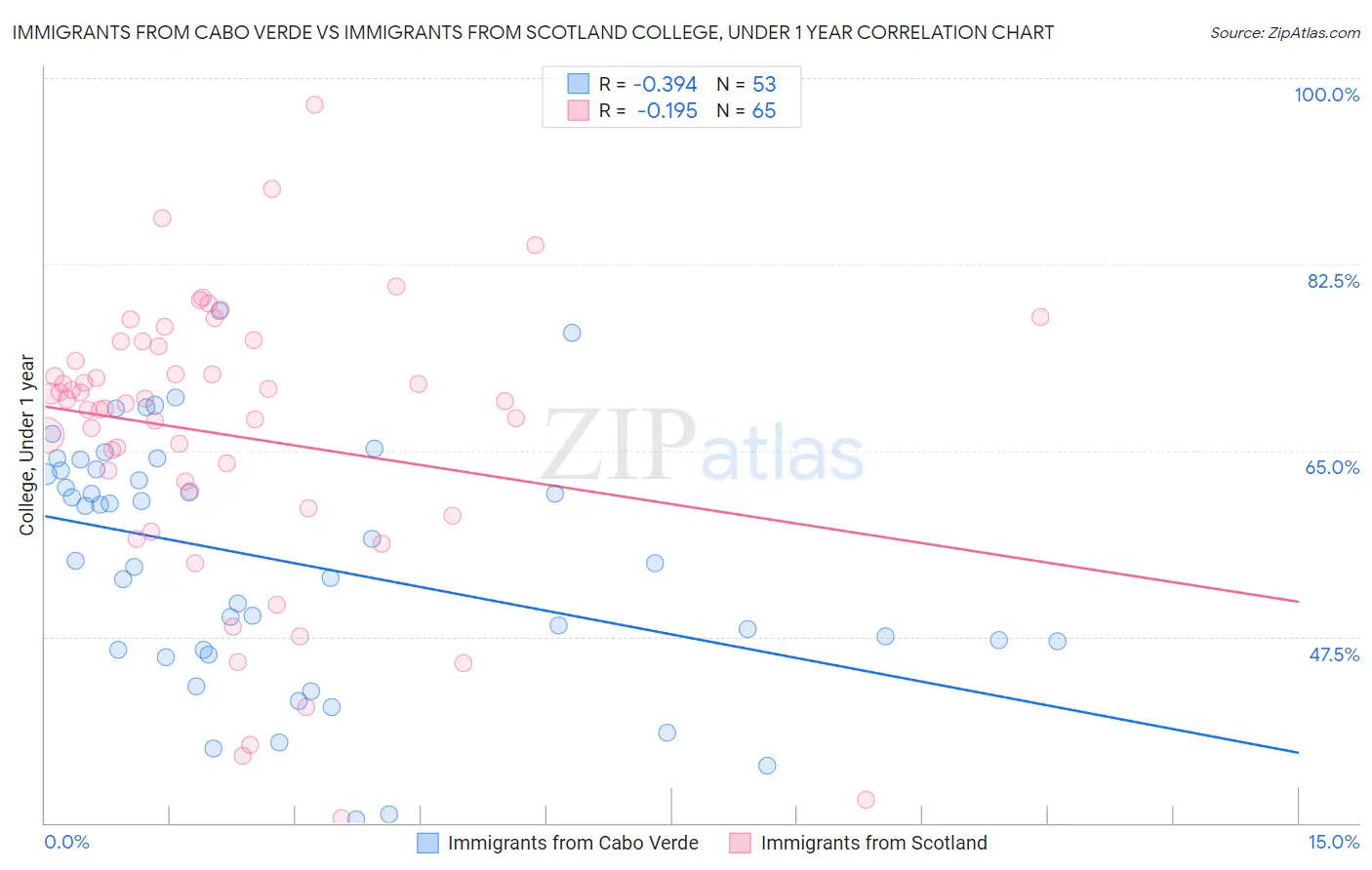 Immigrants from Cabo Verde vs Immigrants from Scotland College, Under 1 year