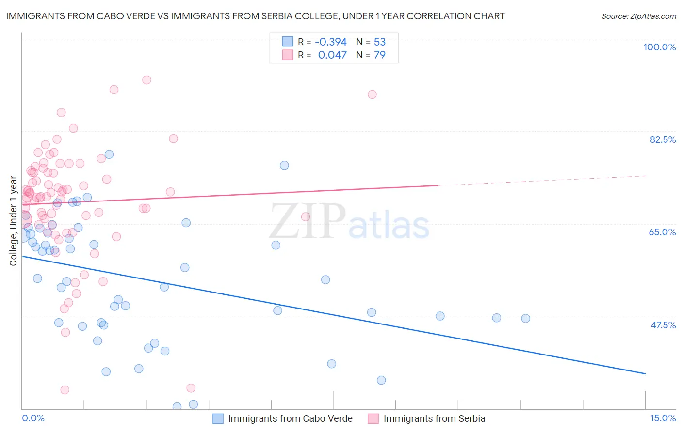Immigrants from Cabo Verde vs Immigrants from Serbia College, Under 1 year