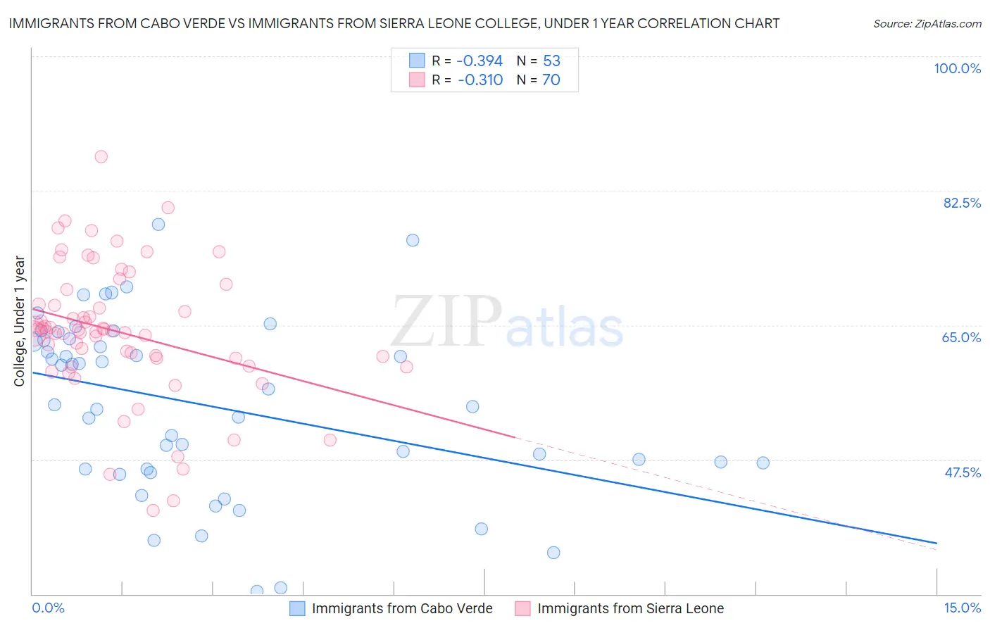 Immigrants from Cabo Verde vs Immigrants from Sierra Leone College, Under 1 year