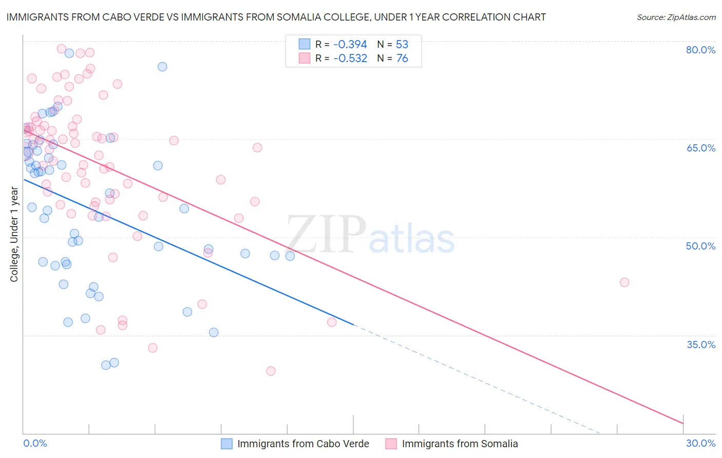Immigrants from Cabo Verde vs Immigrants from Somalia College, Under 1 year