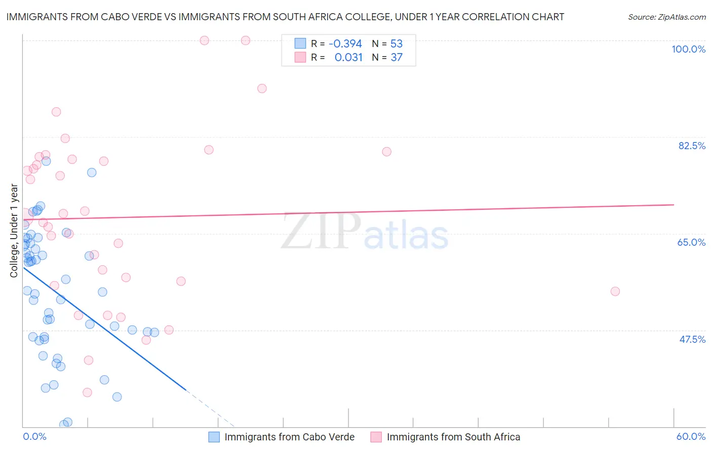 Immigrants from Cabo Verde vs Immigrants from South Africa College, Under 1 year