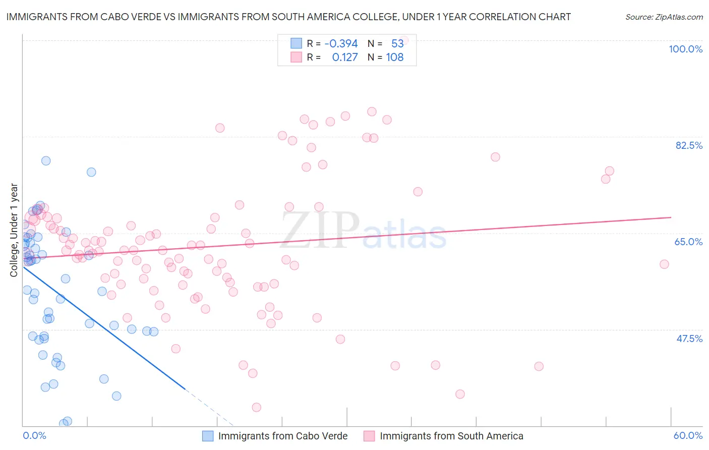Immigrants from Cabo Verde vs Immigrants from South America College, Under 1 year