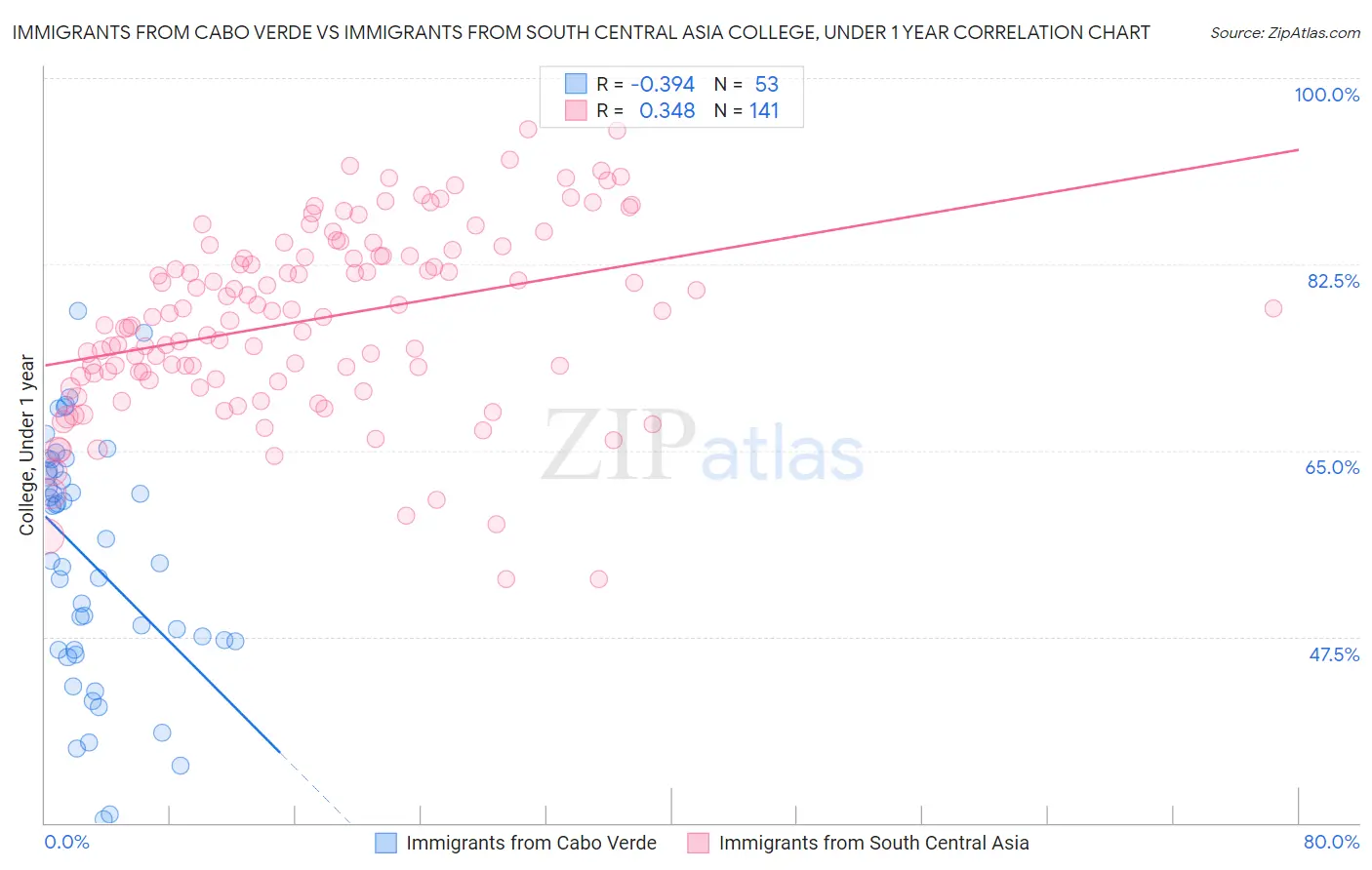 Immigrants from Cabo Verde vs Immigrants from South Central Asia College, Under 1 year