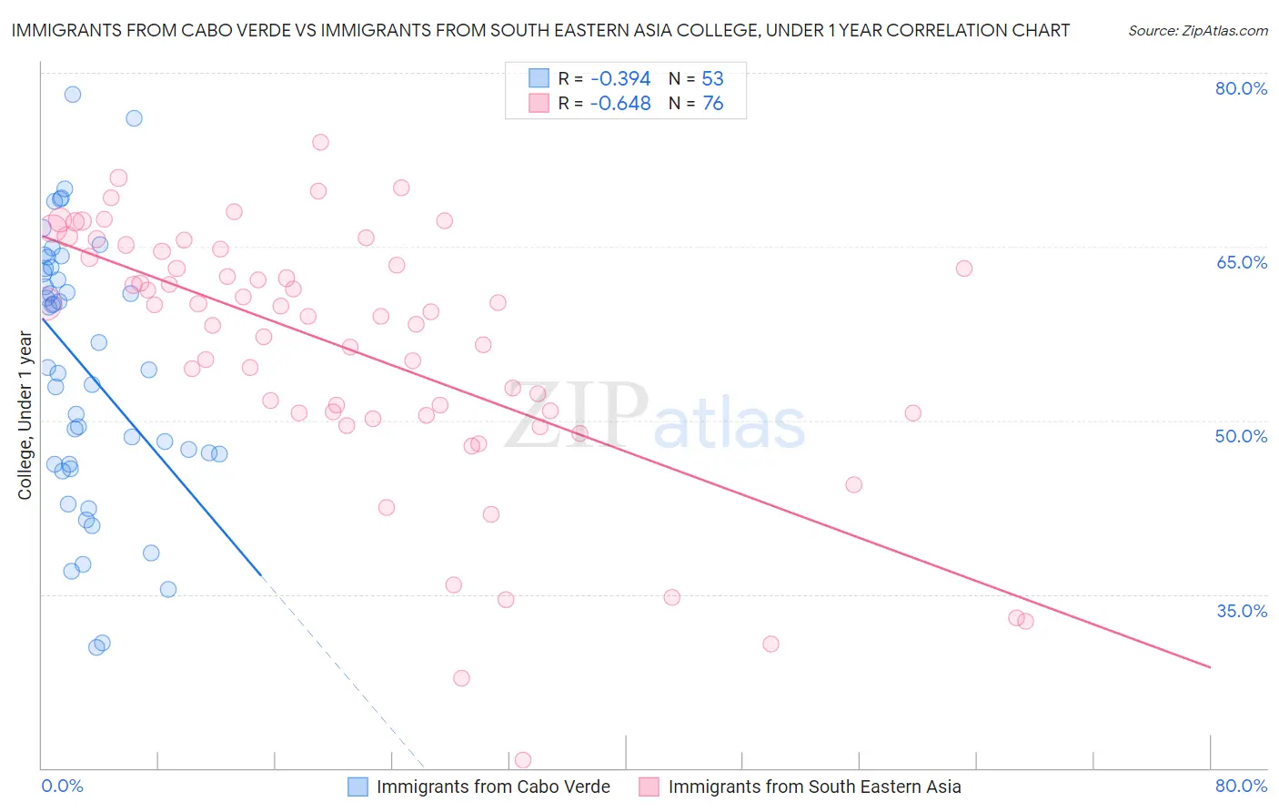 Immigrants from Cabo Verde vs Immigrants from South Eastern Asia College, Under 1 year