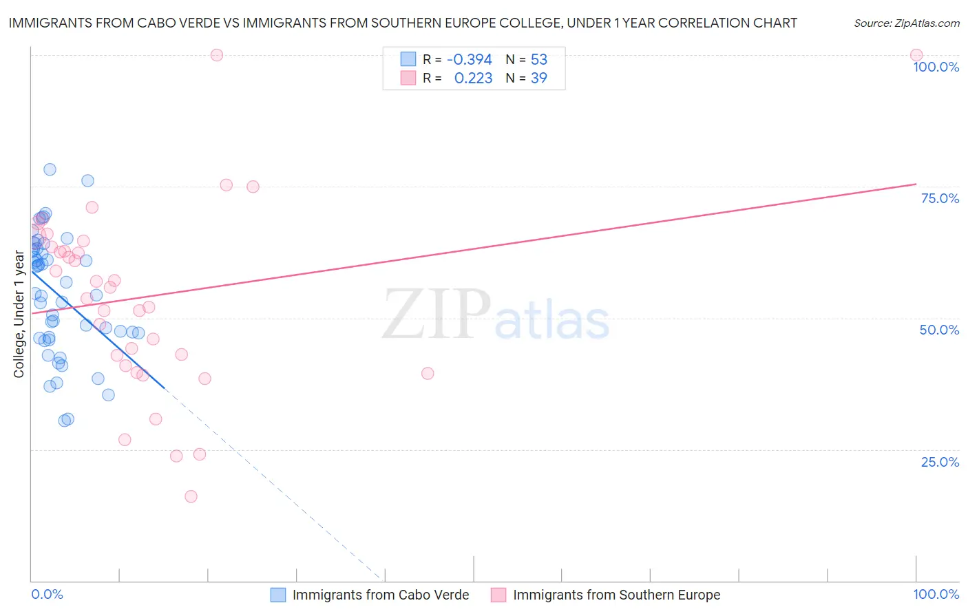 Immigrants from Cabo Verde vs Immigrants from Southern Europe College, Under 1 year