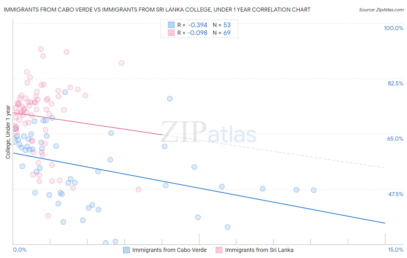 Immigrants from Cabo Verde vs Immigrants from Sri Lanka College, Under 1 year